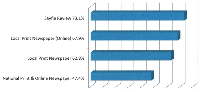 Sayfie Review - 73.1%, Local Newspaper Online - 67.9%, Local Print Newspaper - 62.8%, National Print & Online Newspaper - 47.4%, Daily Clips Emails - 53.1%